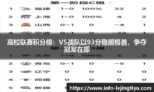 高校联赛积分榜：V5战队以93分稳居榜首，争夺冠军在即